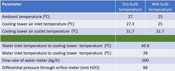 data collected at cooling tower experiment for lab report